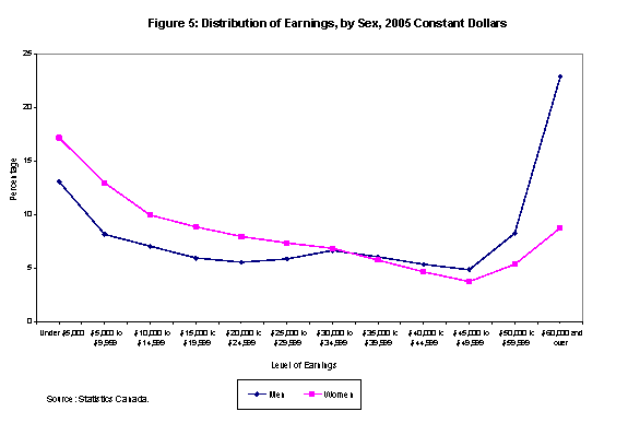 Figure 5: Distribution of Earnings, by Sex, 2005 Constant Dollars