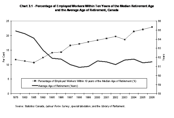 Chart 3.1 - Percentage of Employed Workers Within Ten Years of the Median Retirement Age and the Average Age of Retirement, Canada