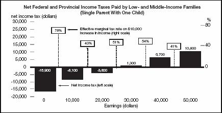 Figure 1 – Effective Marginal Tax Rates in Canada