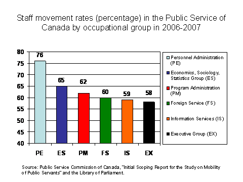 Staff movement rates (percentage) in the Public Service of
Canada by occupational group in 2006-2007