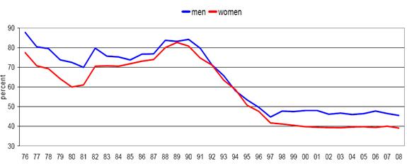 Figure 1: Percentage of Unemployed Receiving Regular Employment Insurance Benefits, by Gender, 1976-2008