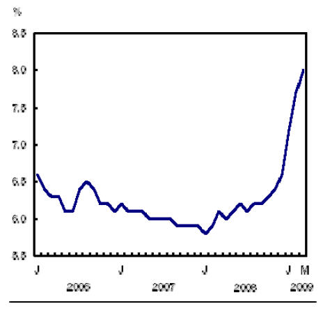 Figure 8 Official Rate of Unemployment, January 2006 to March 2009