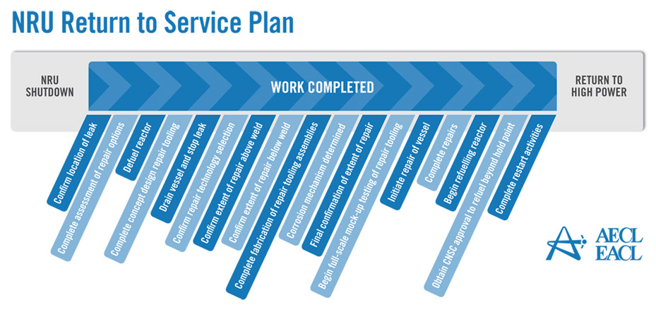 figure of NRU Return to Service Plan