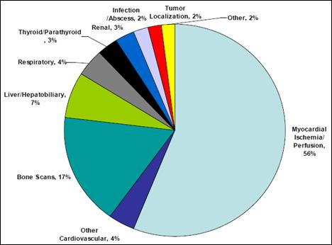 figure of Composition of Nuclear Medical Procedures where Technetium-99m is Predominant