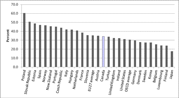 Percentage of Gross Domestic Expenditure on
          R&D (GERD) Financed by Government, Selected Organisation for Economic Co-operation
          and Development (OECD) Countries, 2009