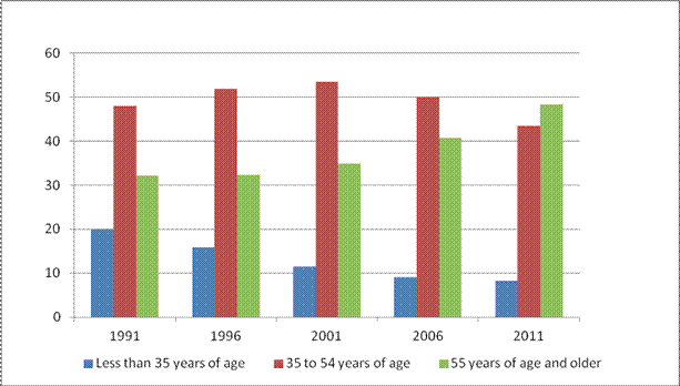Canadian Farm Owners, by Age Group, 1991–2011