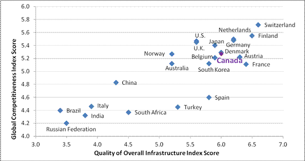 Index Scores for Global Competitiveness and
          Quality
          of Overall Infrastructure, Selected Countries, 2012–2013