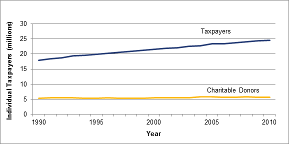 Total Number of Individual Taxpayers and the Total Number of Taxpayers Claiming a Charitable Donations Tax Credit, Canada, 1990-2010 Taxation Years