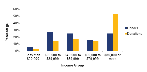 Percentage of Donors and Charitable Donations by Individuals, by Income Class, Canada, 2010 Taxation Year