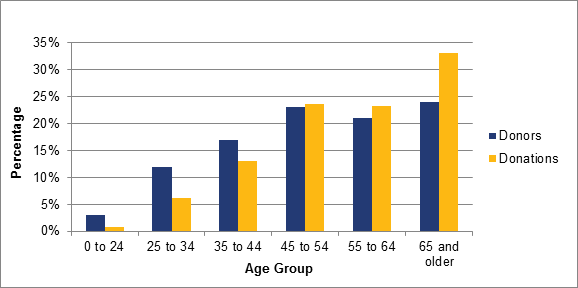 Percentage of Donors and Charitable Donations by Individuals, by Age of Donor, Canada, 2010 Taxation Year