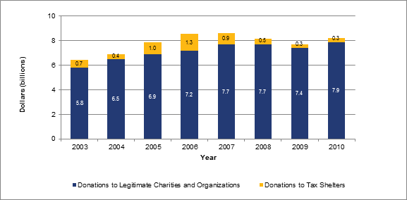 Total Charitable Donations by Individuals to Legitimate Charities and Organizations and to Tax Shelters, Canada, 2003–2010 Taxation Years