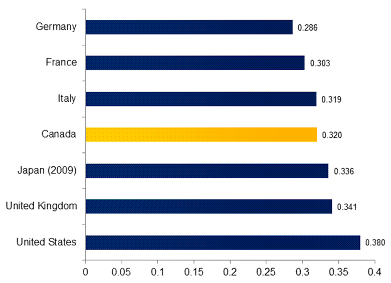 Figure 2 — Income Inequality as Measured
by the Gini Coefficient for Disposable Income, Total Population, Group of Seven
Countries, 2010