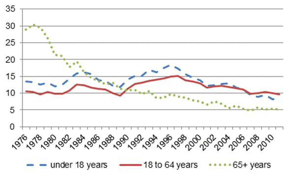 Figure 6 — Percentage of the Population in
Low Income, by Age Group, Canada, 1976—2011 (%)
