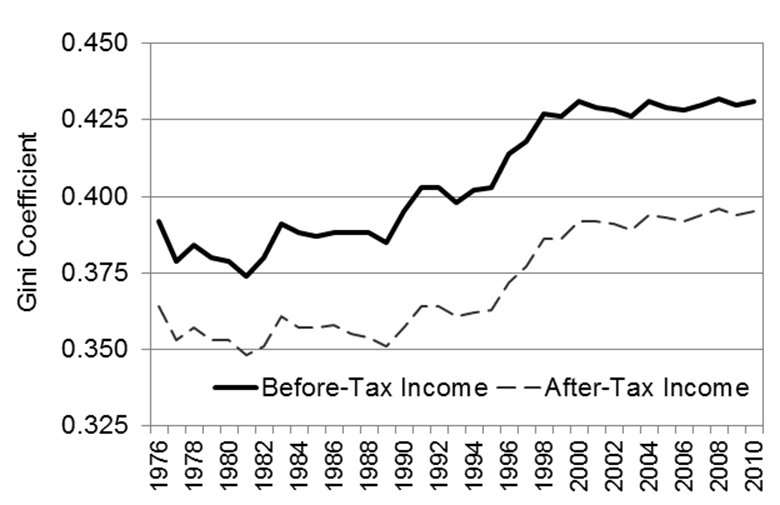 Figure 7 — Level of Income Inequality as
Measured by the Gini Coefficient, Before-Tax and After-Tax Family Income of all
Family Types, Canada, 1976—2010
