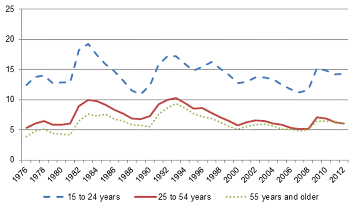 Figure 10 — Unemployment Rate, by Age
Group, Canada, 1976–2012 (%)