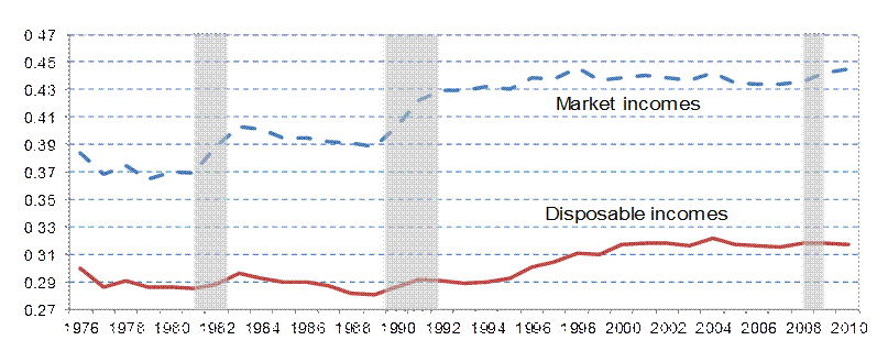 Figure 12— Market Income and Disposable
Income Inequality, as Measured by the Gini Coefficient, 1976—2010 (2010 constant dollars, adjusted for
household size)