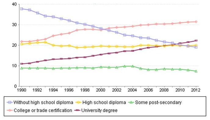 Figure 13 — Highest
Level of Educational Attainment of Individuals, 15 Years of Age and Older, Canada,
1990—2012 (%)