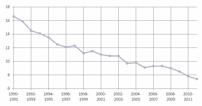 Figure 1 – Dropout Rate for Secondary School Students,
          Canada, 
          1990–1991 to 2011–2012 Academic Years