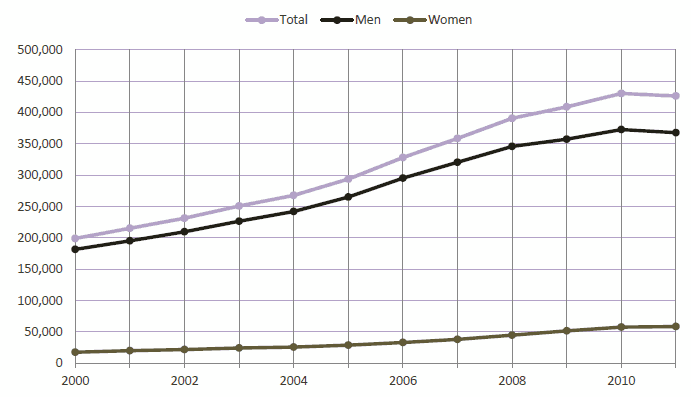 Figure 2 – Registered Apprentices, Canada, Total and by
          Sex, 2000–2011