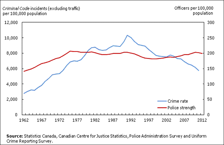 Crime rate and police strength per 100,000 population, Canada, 1962 to 2012