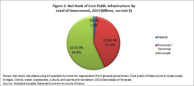 Figure 2: Net Stock of Core Public Infrastructure byLevel of Government, 2013 (Billions, current $)