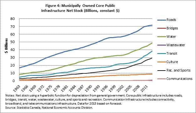 Figure 4: Municipally Owned Core PublicInfrastructure Net Stock (Billions, constant $)