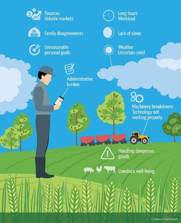 This graphic shows a farmer in a field holding an electronic tablet. In the distance are a tractor, a few trees, a blue sky and white clouds. Small images associated with keywords illustrate the key stressors for Canadian farmers. The keywords are as follows: finances, volatile markets, long hours, workload, family disagreements, lack of sleep, unreasonable personal goals, weather, uncertain yield, administrative burden, machinery breakdowns, technology not working properly, handling dangerous goods and livestock well-being. 