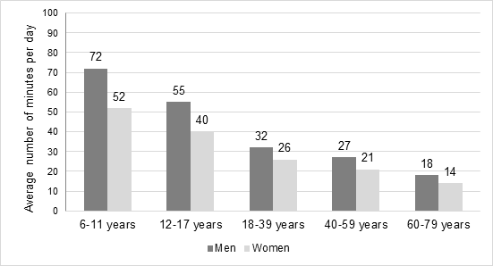 Figure 1 – Average number of minutes per day spent on moderate to vigorous physical activity, by sex, respondents aged 6 to 79, 2015