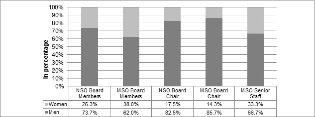 Figure 3 — Percentage Breakdown of National Sport Organization and National Multisport Service Organization Leaders by Gender, 2015