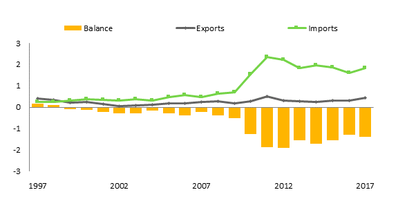 Title: Canada–Argentina - Description: The figures show the value of Canada–Argentina merchandise and services trade, as well as direct investment, from 1997 until 2017. In 2017, the value of Canada’s merchandise exports to, and imports from, Argentina were $445.8 million and $1.8 billion, respectively; these amounts are an increase from $409.2 million and $232.9 million, respectively, in 1997. In 2017, Canada had a $1.4 billion merchandise trade deficit with Argentina, a change from a surplus of $176.3 million in 1997.
In 2017, Canada’s services exports to, and imports from, Argentina were valued at $186 million and $177 million, respectively; these amounts are an increase from $68 million and $56 million, respectively, in 1997. In 2017, Canada had a $9 million services trade surplus with Argentina, a decrease from $12 million in 1997.
Canadian direct investment in Argentina increased from $2.0 billion in 1997 to $2.6 billion in 2017, while Argentinian direct investment in Canada rose from $6 million in 2002 – the first year for which such data are available – to $29 million in 2017.
