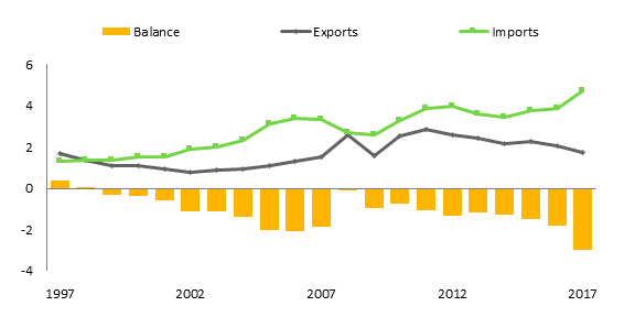 Title: Canada–Brazil - Description: The figures show the value of Canada–Brazil merchandise and services trade, as well as direct investment, from 1997 until 2017. In 2017, the value of Canada’s merchandise exports to, and imports from, Brazil were $1.7 billion and $4.7 billion, respectively; while the former amount is unchanged from 1997, the latter amount is an increase from $1.3 billion, in that year. In 2017, Canada had a $3.0 billion merchandise trade deficit with Brazil, a change from a surplus of $372.6 million in 1997.
In 2017, Canada’s services exports to, and imports from, Brazil were valued at $717 million and $314 million, respectively; these amounts are an increase from $402 million and $143 million, respectively, in 1997. In 2017, Canada had a $119 million services trade surplus with Brazil, an increase from $55 million in 1997.
Canadian direct investment in Brazil increased from $3.2 billion in 1997 to $11.6 billion in 2017, while Brazilian direct investment in Canada rose from $294 million in 1997 to $18.2 billion in 2017.
