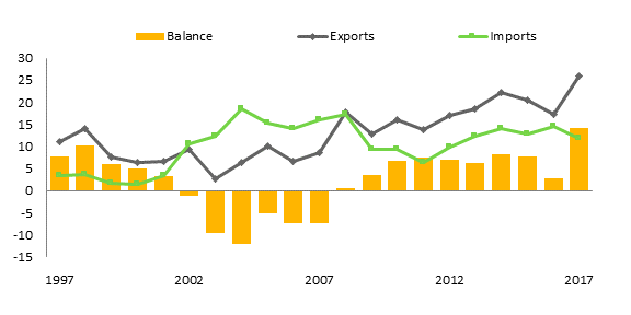 Title: Canada–Paraguay - Description: This figure shows the value of Canada–Paraguay merchandise trade from 1997 until 2017. In 2017, the value of Canada’s merchandise exports to, and imports from, Paraguay were $26.0 million and $11.8 million, respectively; these amounts are an increase from $11.1 million and $3.3 million, respectively, in 1997. In 2017, Canada had a $14.2 million merchandise trade surplus with Paraguay, an increase from $7.8 million in 1997.