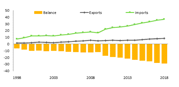 This figure shows the value of Canada–Mexico merchandise trade from 1998 until 2018. In 2018, the value of Canada’s merchandise exports to, and imports from, Mexico were $8.2 billion and $36.8 billion, respectively; in 1998, these values were $1.5 billion and $7.7 billion, respectively. In 2018, Canada had a $28.6 billion merchandise trade deficit with Mexico, an increase from $6.2 billion in 1998.