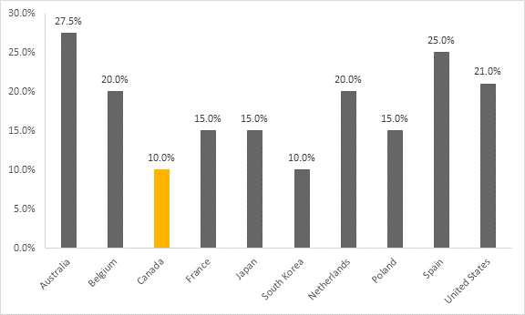 This figure shows selected countries’ central government corporate income tax rate for small firms in 2018. In that year, the rate was 27.5% in Australia, 20.0% in Belgium, 10.0% in Canada, 15.0% in France, 15.0% in Japan, 10% in South Korea, 20% in the Netherlands, 15.0% in Poland, 25.0% in Spain and 21.0% in the United States.