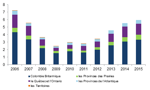 Valeur des exportations canadiennes de bois d’œuvre résineux destinées aux États-Unis, par province/territoire, 2006–2015 (milliards de $)