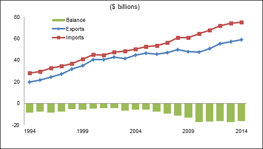 Title: Figure 3 – Value of Canada’s Services Trade and the Services Trade Balance with the Other Trans-Pacific Partnership Countries, 1994–2014 - Description: This figure shows the services trade balance between Canada and  the other TPP countries in billions of dollars from 1994 to 2014.