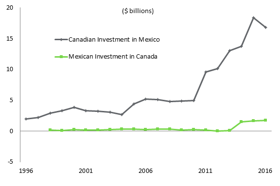 Figure 6 – This figure shows the stock of Canadian direct investment in Mexico and the stock of Mexican direct investment in Canada from 1996 to 2016. In 2016, Canadian direct investment in Mexico totalled $16.8 billion, and Mexican direct investment in Canada was $1.7 billion.