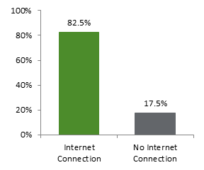 This figure shows the percentage of Canadian households that did, and did not, have an Internet connection in 2012. That year, 82.5% of Canadian households had an Internet connection and 17.5% did not.