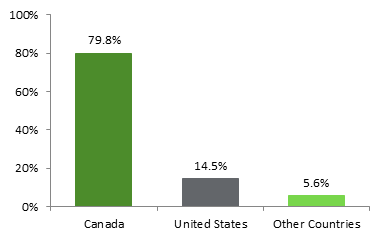 This figure shows the percentage of Canadian firms’ online sales value, by country of destination, in 2013. That year, 79.8%, 14.5% and 5.6% of the value of Canadian firms’ online sales were destined for Canada, the United States and other countries, respectively.