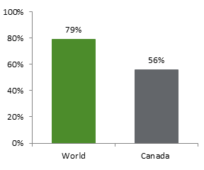 This figure shows the percentage of chief executive officers (CEOs) who, in a 2017 survey, indicated that digital skills are somewhat or very important to their companies. That year, 56% of Canadian CEOs believed that digital skills were somewhat or very important to their companies, compared to the global average of 79% of CEOs.