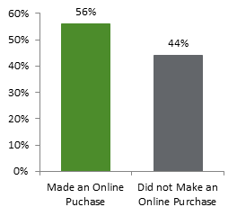This figure shows the percentage of Canadian Internet users who did, and did not, make an online purchase in 2012. That year, 56% of Canadian Internet users made an online purchase and 44% did not.