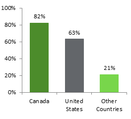 This figure shows the percentage of Canadian online shoppers who made online purchases from sellers located in Canada, the United States and other countries in 2012. That year, 82%, 63% and 21% of Canadian online shoppers made online purchases from sellers located in Canada, the United States and other countries, respectively.