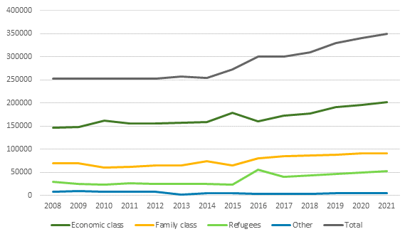 The chart has five lines, which represent the total number of new immigrants Canada welcomes per year between 2008 and 2021 as well as the number by immigration categories, such as economic class, family class, refugees and other.
The total line shows that 250,000 immigrants came to Canada in 2008. That number was constant until 2015, where it increased to 300,000. Between 2015 and 2021, there is a small annual increase, with 350,000 immigrants set to arrive in Canada in 2021. All immigration categories reflect the overall total number and show a slight increase, except in 2016 where the economic class had a slight decline in favour of the refugee class.  
