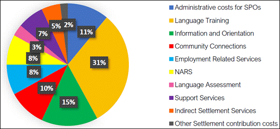 The figure shows the share of Immigration, Refugees and Citizenship Canada contributions allocated to each type of settlement service. Most of the funds, 31%, are allotted to language training. Some 15% of the contributions go to fund information and orientation services. Exactly 11% of spending stems from the administrative costs of the service provider organizations. Fully 10% of the contributions fund community connections services. Employment-related services and needs assessment and referrals each receive 8% of the funds. Support services account for 7% of the spending. The remaining 10% is allocated to indirect settlement services (5%), language assessment (3%) and other costs (2%).