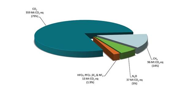 This pie chart shows that, in 2016, Canada’s total greenhouse gas emissions were 704 megatonnes of carbon dioxide equivalents. The total emissions consisted of the following: 79% of emissions were carbon dioxide (or 559 megatonnes of carbon dioxide equivalents), 14% of emissions were methane (or 96 megatonnes of carbon dioxide equivalents), 5% of emissions were nitrous oxide (or 37 megatonnes of carbon dioxide equivalents), 1.9% of emissions were from the following four synthetic gases: hydrofluorocarbons, perfluorocarbons, Sulphur hexafluoride, and nitrogen trifluoride (or 13 megatonnes of carbon dioxide equivalents).