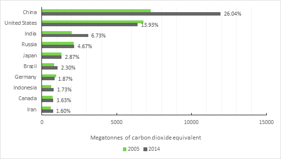 Figure 2: Greenhouse gas emissions from the top 10 emitting countries, 2005 and 2014