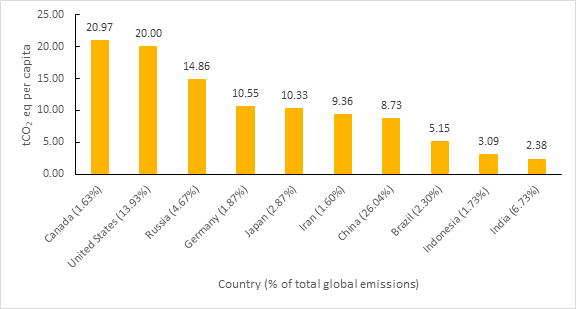 Figure 3: Per capita emissions of the ten countries with highest total greenhouse gas emissions