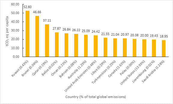 Figure 4: Per capita emissions of the 15 countries with highest per capita greenhouse gas emissions