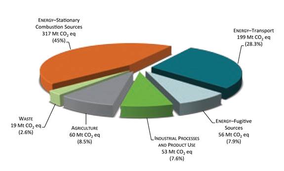 In 2016, Canada’s total greenhouse gas emissions were 704 megatonnes of carbon dioxide equivalent (Mt CO2 eq.). The total emissions were distributed amongst the following sectors: • 45% of emissions came from energy – stationary combustion sources (this was 317 Mt CO2 eq.) • 28.3% of emissions came from energy – transport (this was 199 Mt CO2 eq.) • 7.9% of emissions came from energy – fugitive sources (this was 56 Mt CO2 eq.) • 7.6% of emissions came from industrial processes and product use (this was 53 Mt CO2 eq.) • 8.5% of emissions came from agriculture (this was 60 Mt CO2 eq.) • 2.6% of emissions came from waste (this was 19 Mt CO2 eq.)