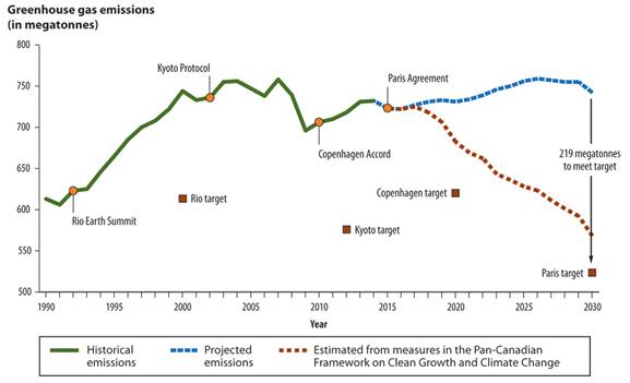 Line  graph representing Canada’s historical greenhouse gas emissions from 1990 to 2014  and projected emissions to 2030